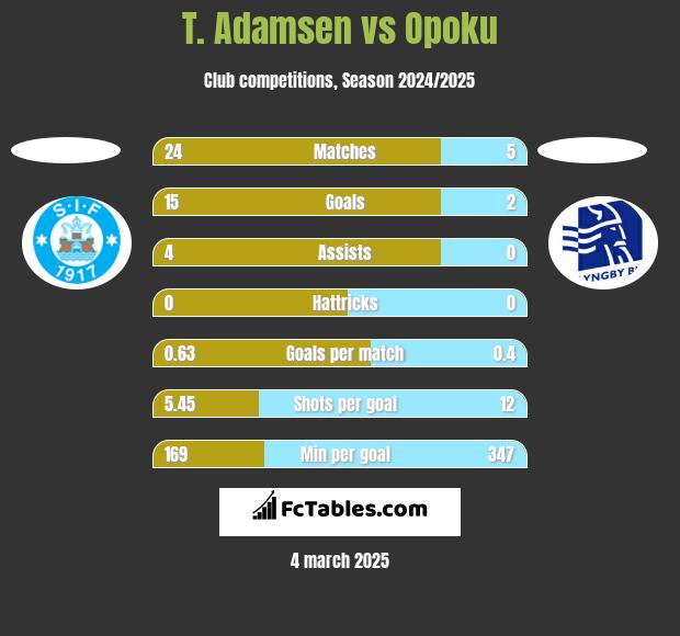 T. Adamsen vs Opoku h2h player stats