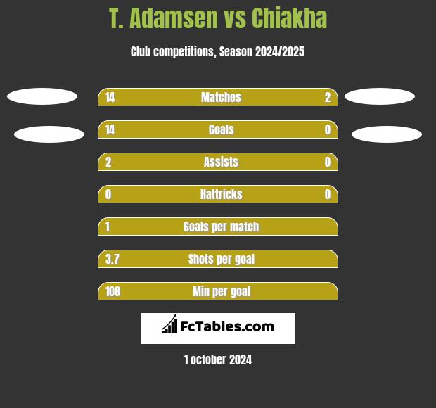 T. Adamsen vs Chiakha h2h player stats