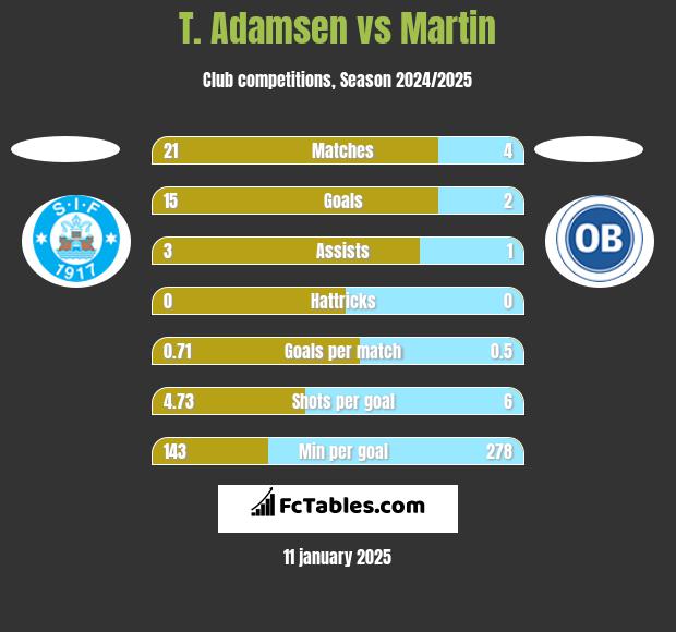 T. Adamsen vs Martin h2h player stats