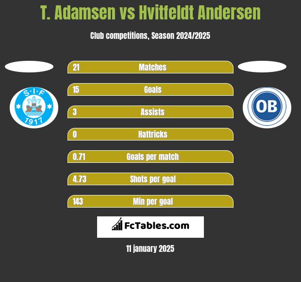 T. Adamsen vs Hvitfeldt Andersen h2h player stats