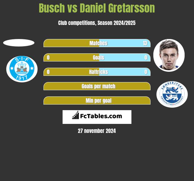 Busch vs Daniel Gretarsson h2h player stats