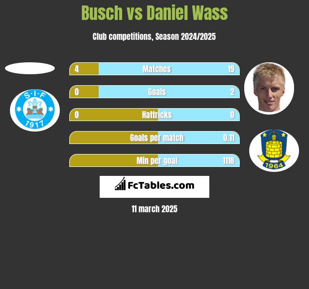 Busch vs Daniel Wass h2h player stats