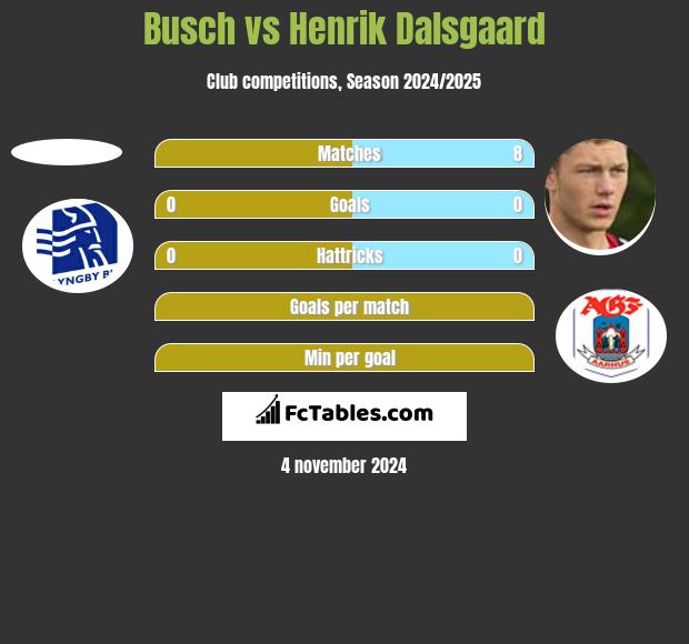 Busch vs Henrik Dalsgaard h2h player stats