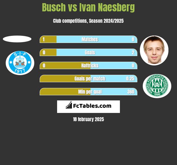 Busch vs Ivan Naesberg h2h player stats