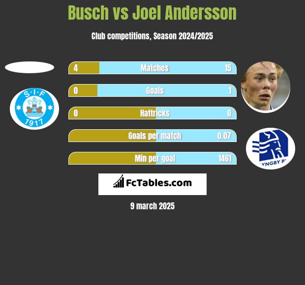 Busch vs Joel Andersson h2h player stats