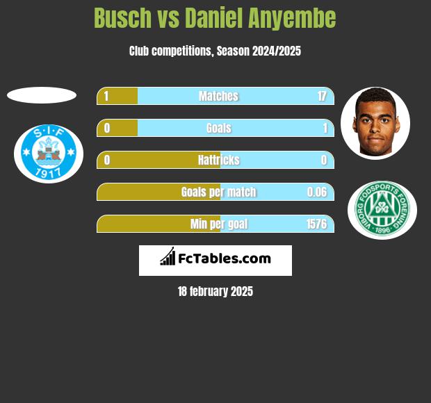 Busch vs Daniel Anyembe h2h player stats