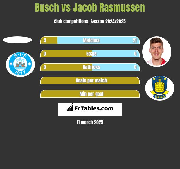 Busch vs Jacob Rasmussen h2h player stats