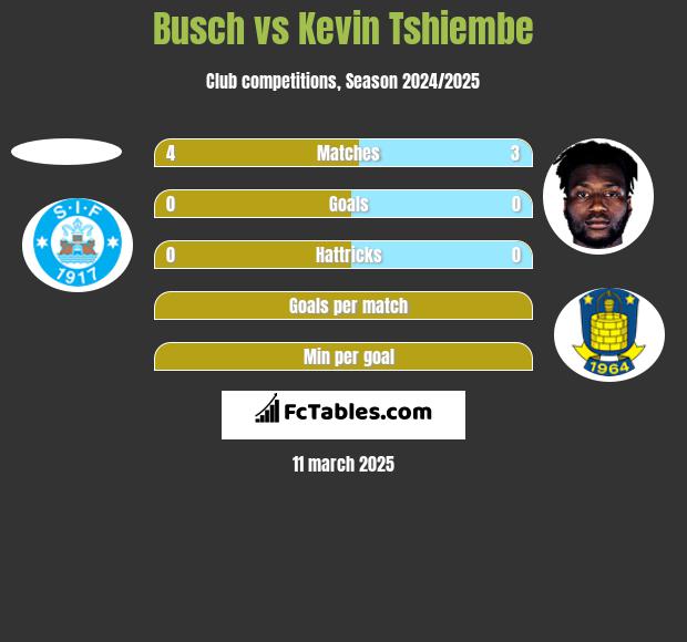 Busch vs Kevin Tshiembe h2h player stats