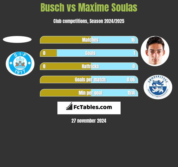 Busch vs Maxime Soulas h2h player stats