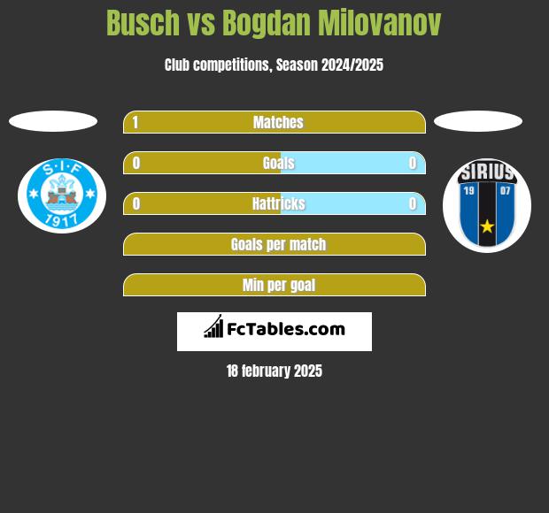 Busch vs Bogdan Milovanov h2h player stats