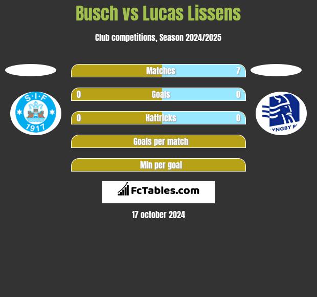 Busch vs Lucas Lissens h2h player stats