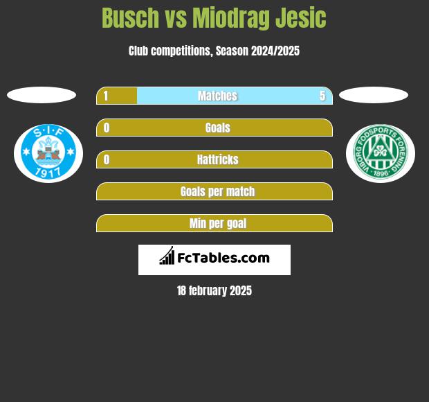 Busch vs Miodrag Jesic h2h player stats