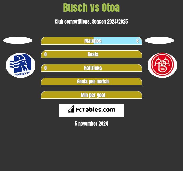 Busch vs Otoa h2h player stats