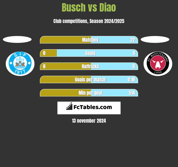 Busch vs Diao h2h player stats