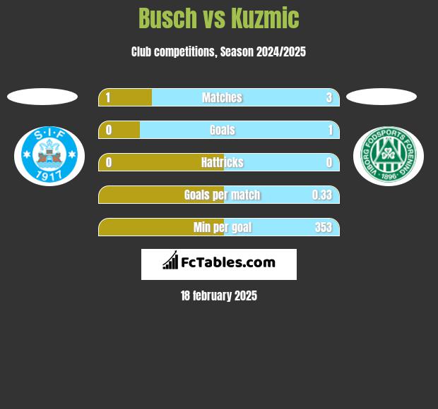 Busch vs Kuzmic h2h player stats