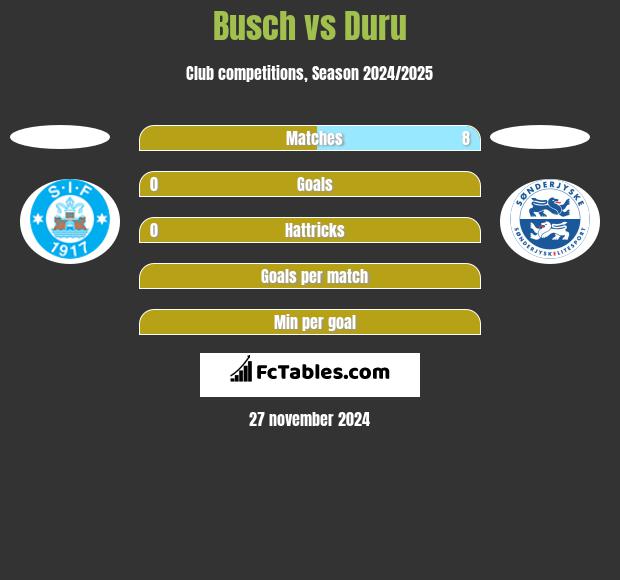 Busch vs Duru h2h player stats