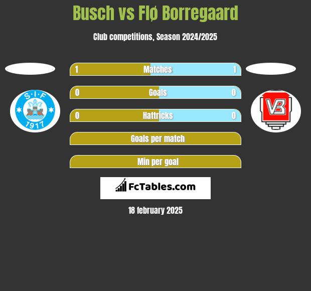 Busch vs Flø Borregaard h2h player stats