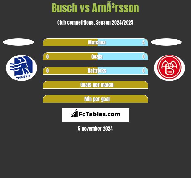 Busch vs ArnÃ³rsson h2h player stats