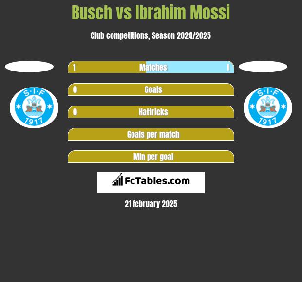 Busch vs Ibrahim Mossi h2h player stats