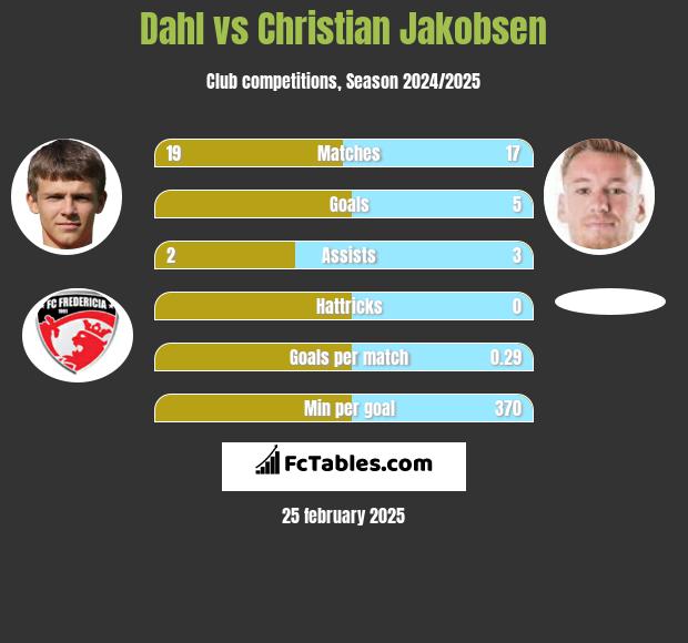 Dahl vs Christian Jakobsen h2h player stats