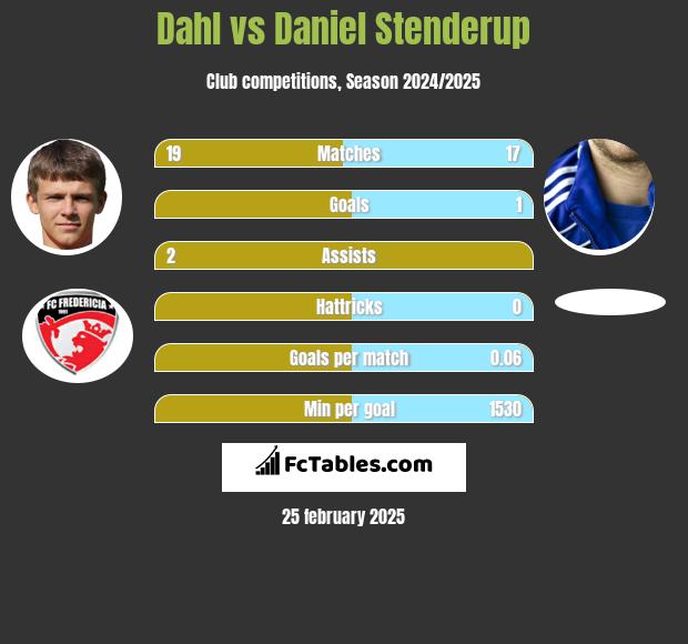 Dahl vs Daniel Stenderup h2h player stats