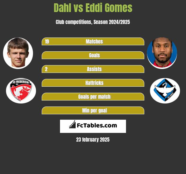 Dahl vs Eddi Gomes h2h player stats