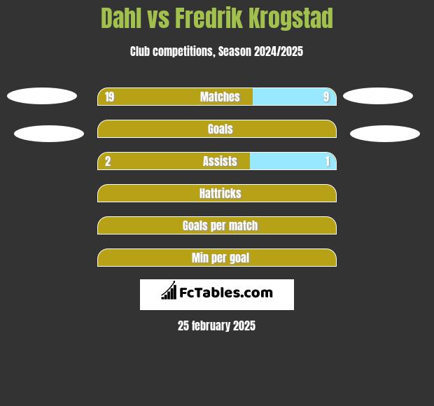 Dahl vs Fredrik Krogstad h2h player stats