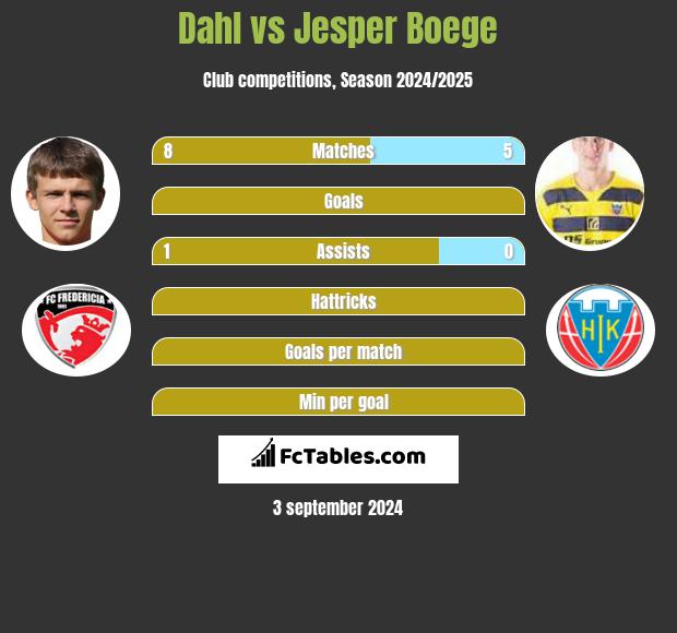 Dahl vs Jesper Boege h2h player stats