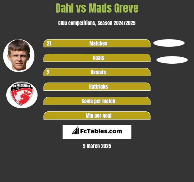 Dahl vs Mads Greve h2h player stats