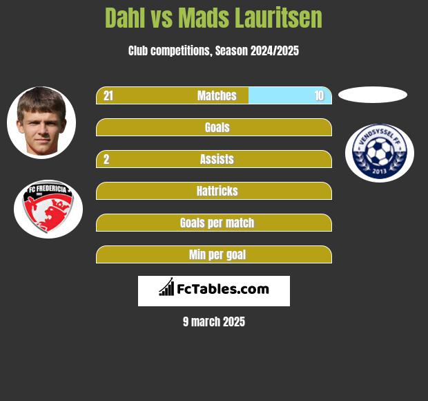 Dahl vs Mads Lauritsen h2h player stats