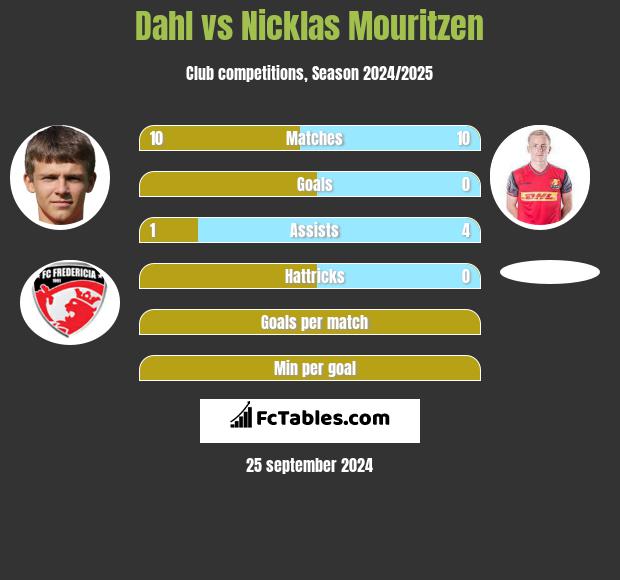 Dahl vs Nicklas Mouritzen h2h player stats