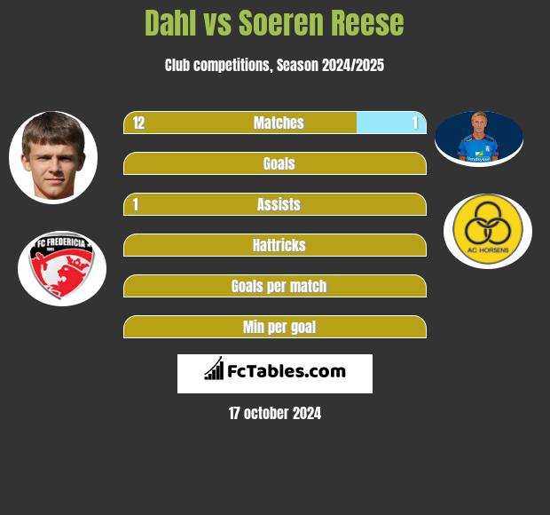 Dahl vs Soeren Reese h2h player stats