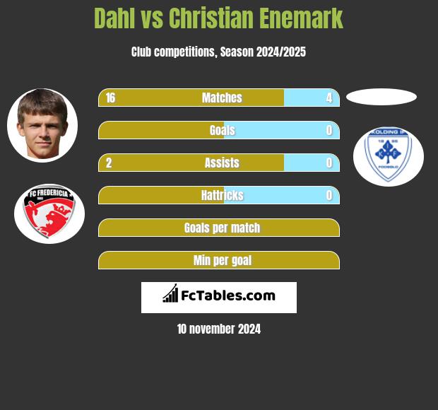 Dahl vs Christian Enemark h2h player stats