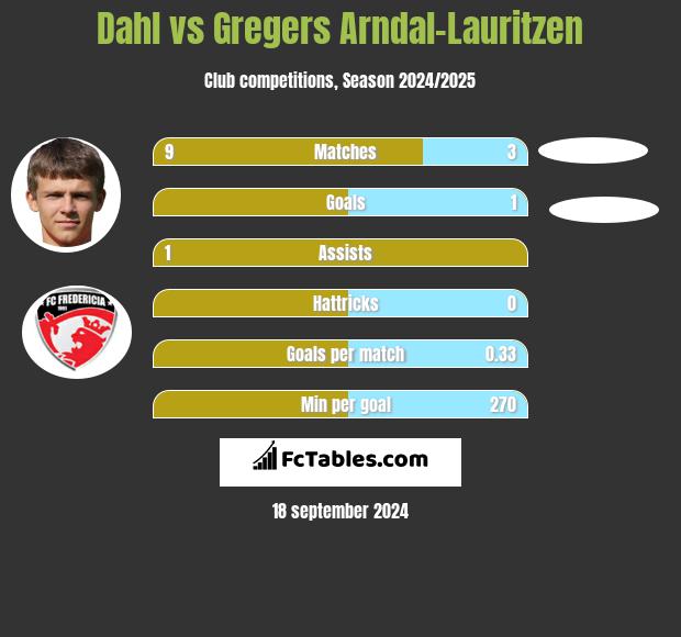 Dahl vs Gregers Arndal-Lauritzen h2h player stats