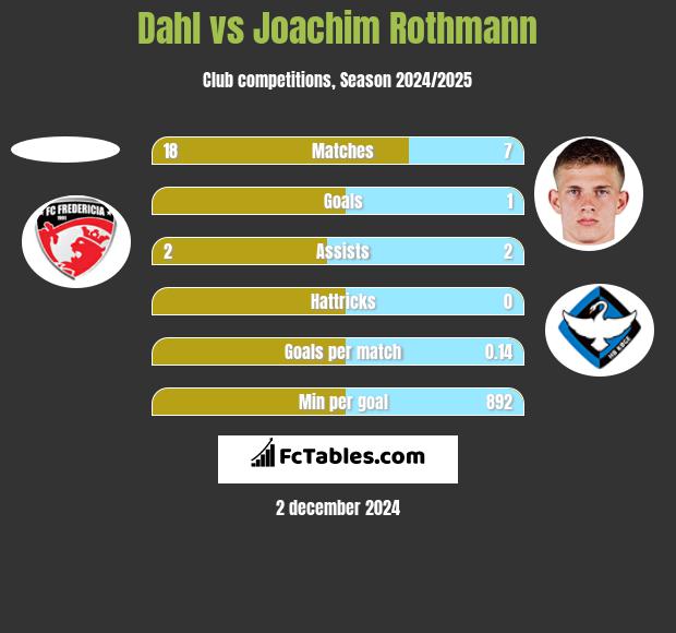 Dahl vs Joachim Rothmann h2h player stats