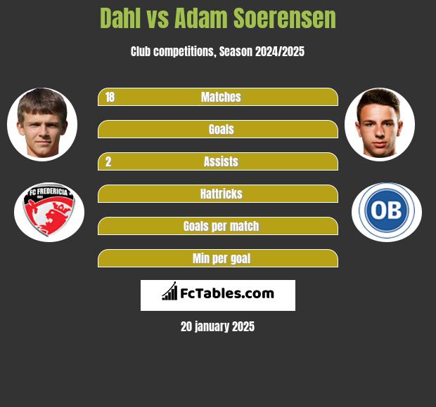 Dahl vs Adam Soerensen h2h player stats