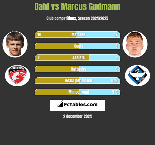 Dahl vs Marcus Gudmann h2h player stats