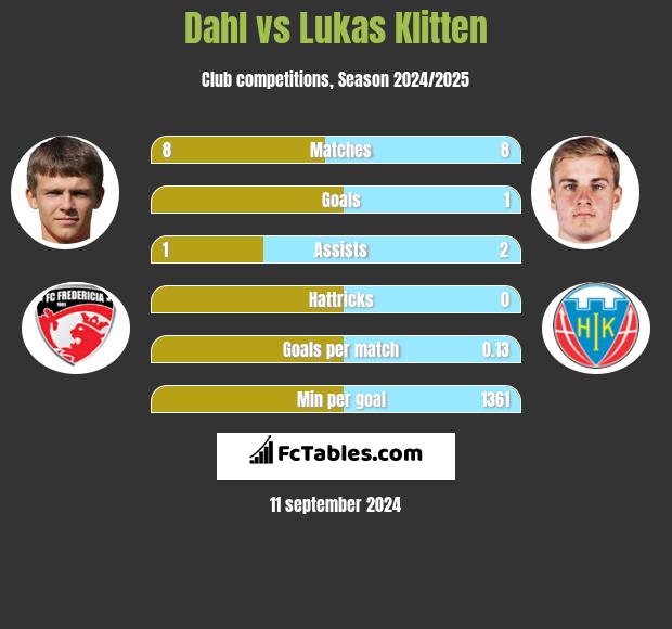 Dahl vs Lukas Klitten h2h player stats