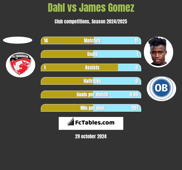 Dahl vs James Gomez h2h player stats