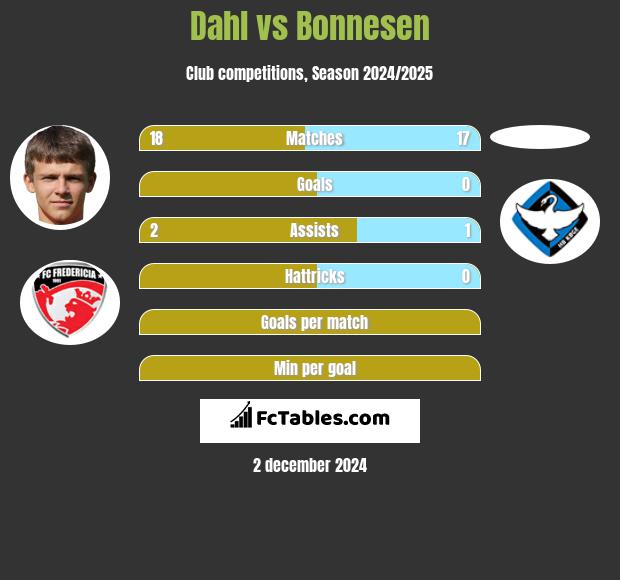 Dahl vs Bonnesen h2h player stats