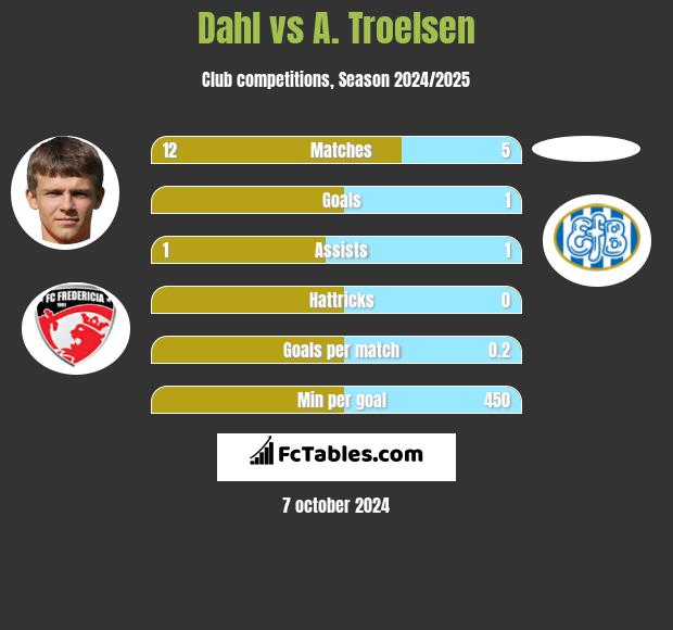 Dahl vs A. Troelsen h2h player stats