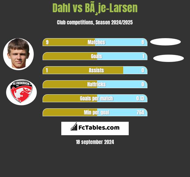 Dahl vs BÃ¸je-Larsen h2h player stats