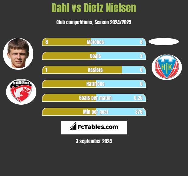 Dahl vs Dietz Nielsen h2h player stats