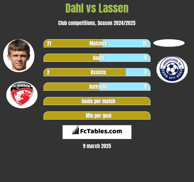 Dahl vs Lassen h2h player stats