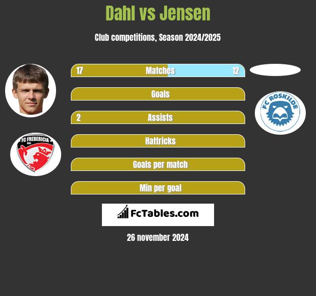 Dahl vs Jensen h2h player stats