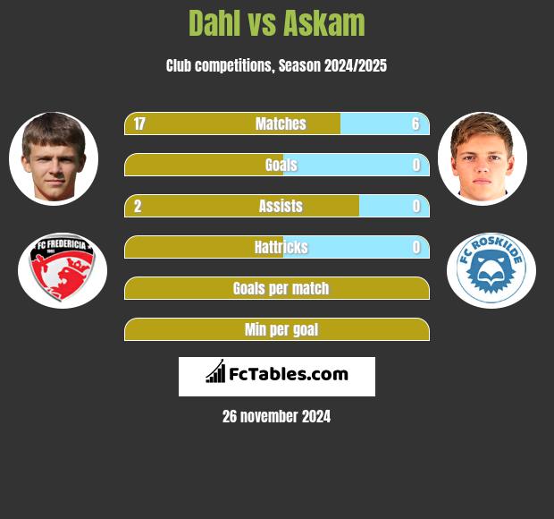 Dahl vs Askam h2h player stats