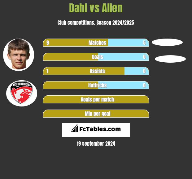 Dahl vs Allen h2h player stats