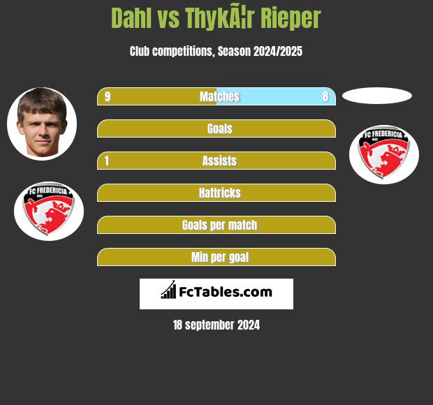 Dahl vs ThykÃ¦r Rieper h2h player stats