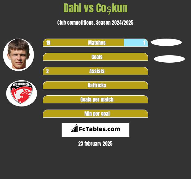 Dahl vs Coşkun h2h player stats