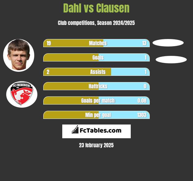 Dahl vs Clausen h2h player stats